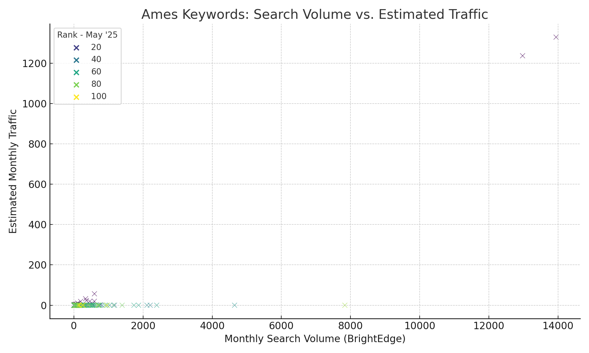 Search volume vs traffic correlation
