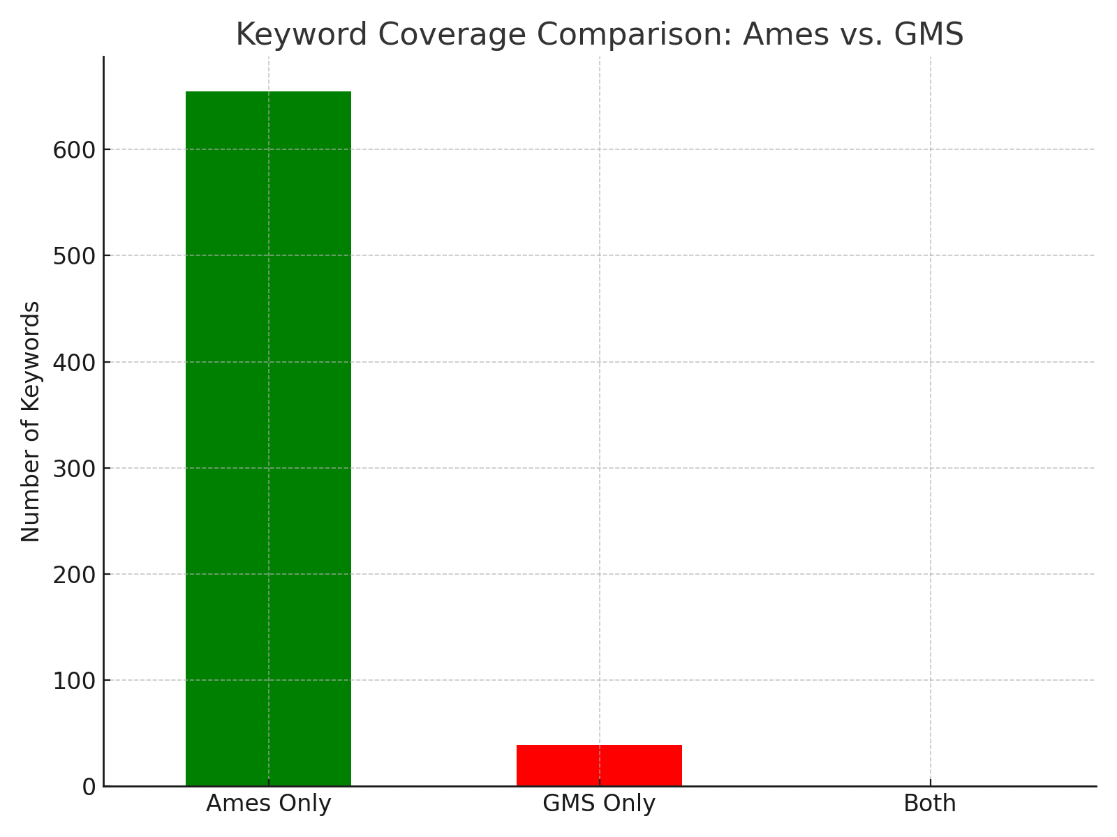 Keyword overlap competitive analysis
