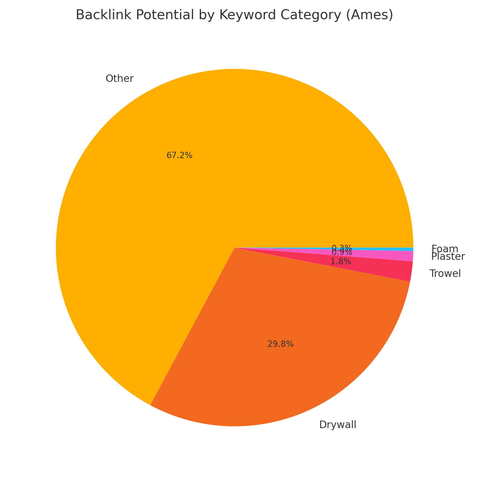 Backlink profile distribution